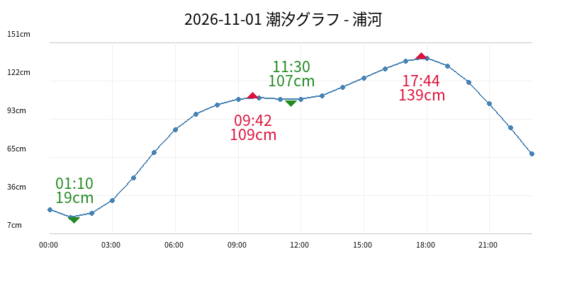 2026-11-01 潮汐グラフ - 浦河