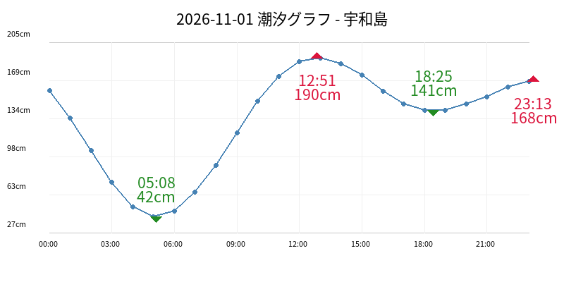 2026-11-01 潮汐グラフ - 宇和島