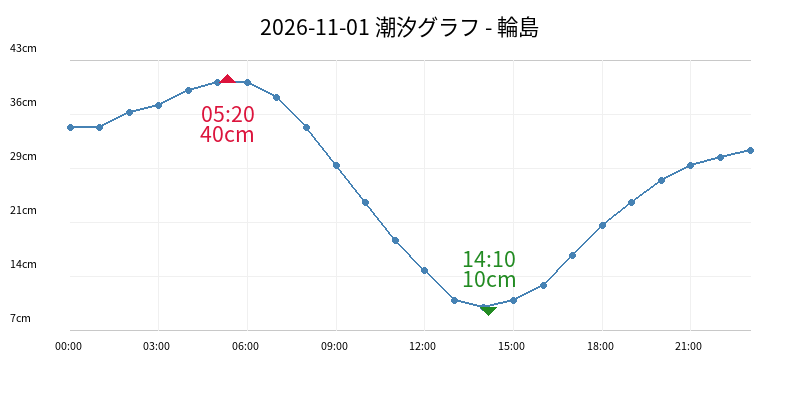 2026-11-01 潮汐グラフ - 輪島