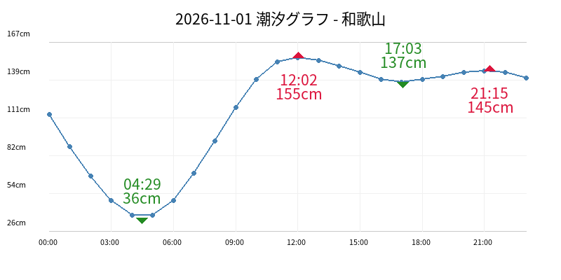 2026-11-01 潮汐グラフ - 和歌山