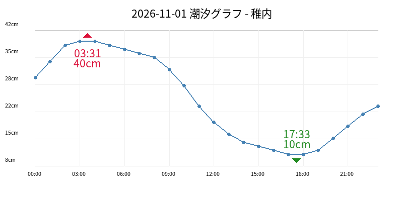 2026-11-01 潮汐グラフ - 稚内