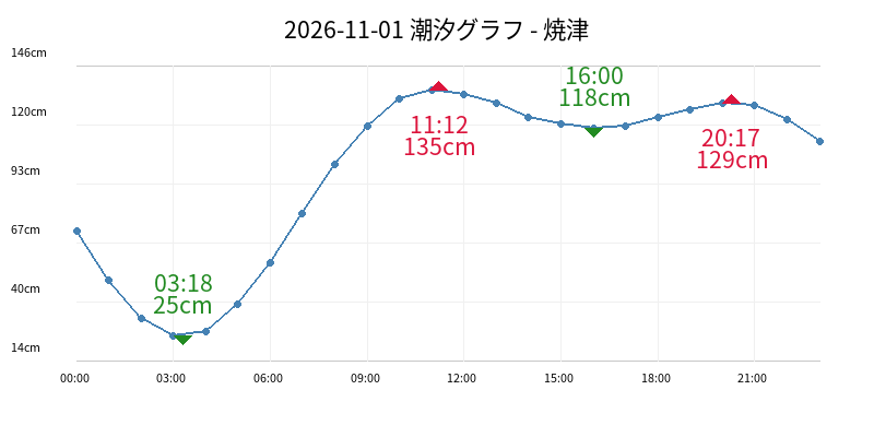 2026-11-01 潮汐グラフ - 焼津