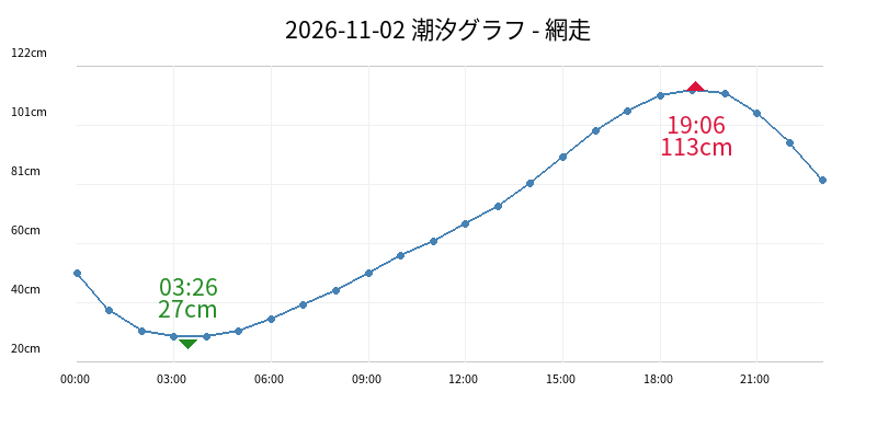 2026-11-02 潮汐グラフ - 網走