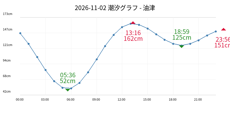 2026-11-02 潮汐グラフ - 油津