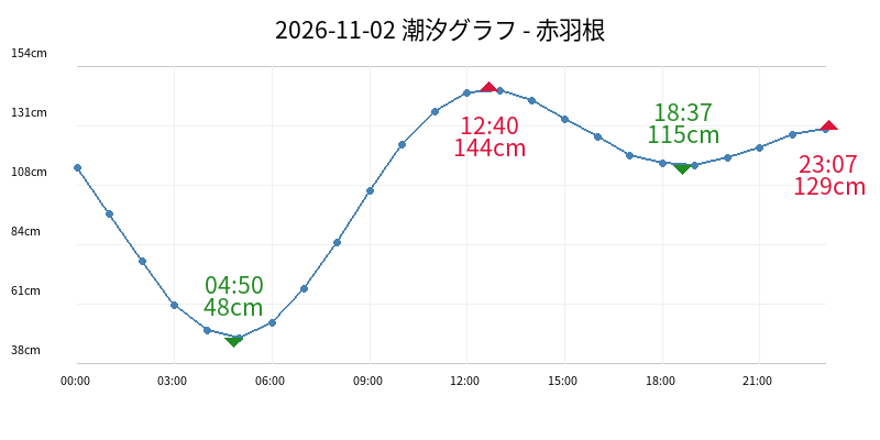 2026-11-02 潮汐グラフ - 赤羽根