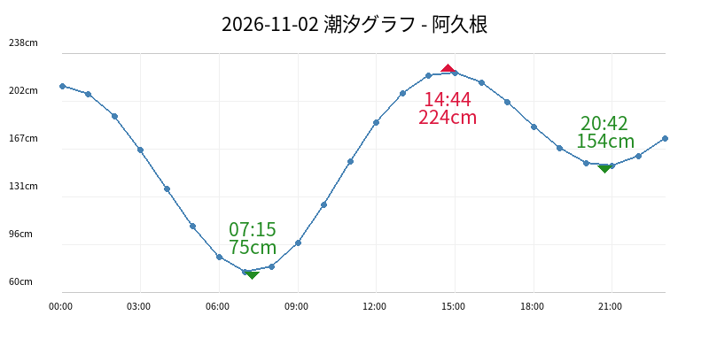 2026-11-02 潮汐グラフ - 阿久根