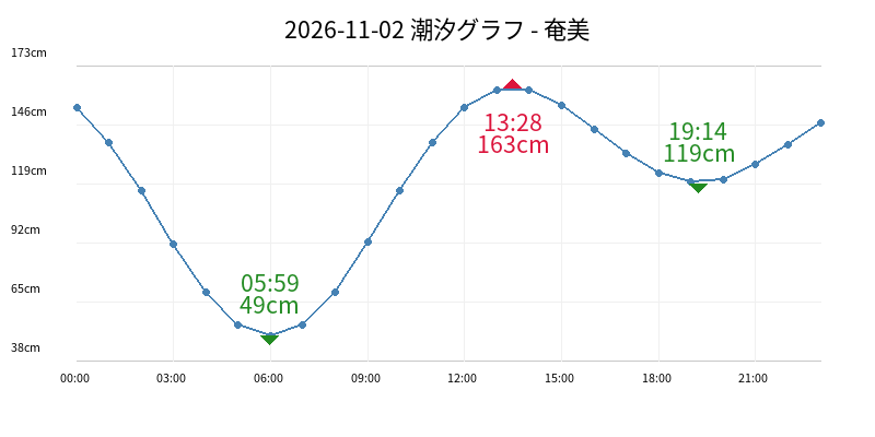 2026-11-02 潮汐グラフ - 奄美