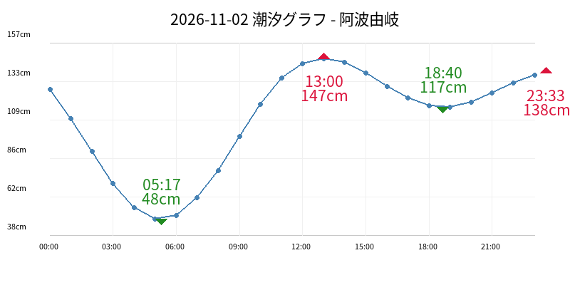 2026-11-02 潮汐グラフ - 阿波由岐