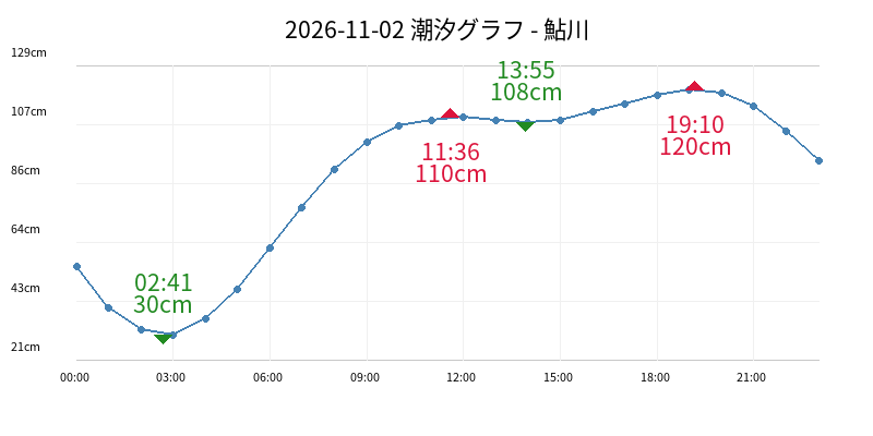 2026-11-02 潮汐グラフ - 鮎川