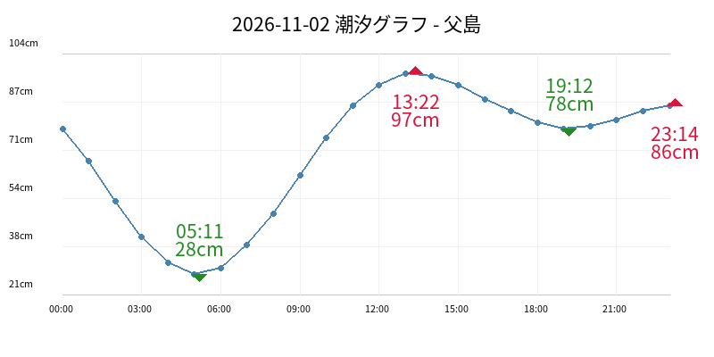 2026-11-02 潮汐グラフ - 父島