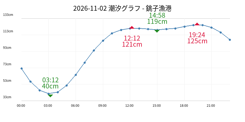 2026-11-02 潮汐グラフ - 銚子漁港