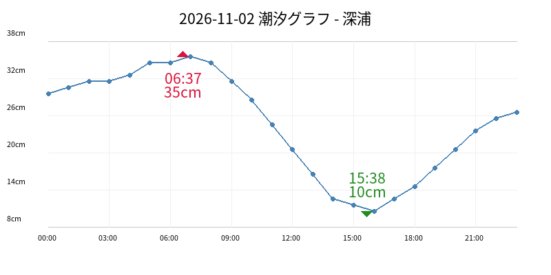 2026-11-02 潮汐グラフ - 深浦