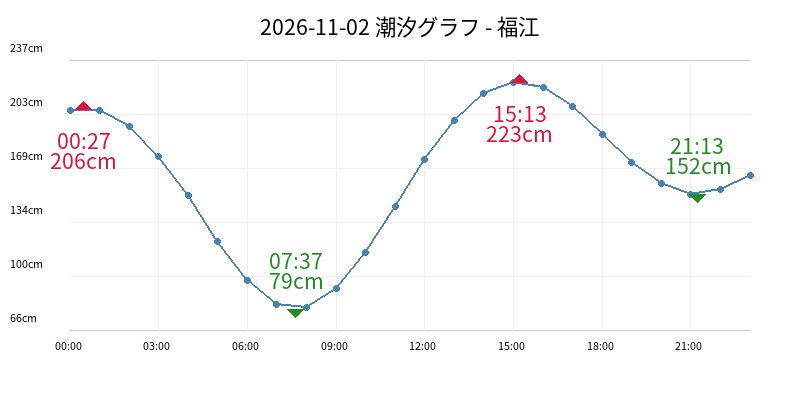 2026-11-02 潮汐グラフ - 福江