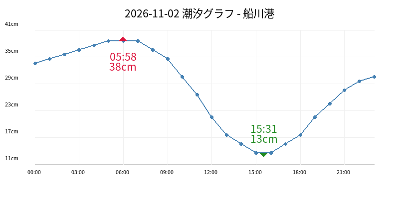 2026-11-02 潮汐グラフ - 船川港