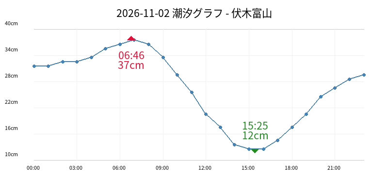 2026-11-02 潮汐グラフ - 伏木富山