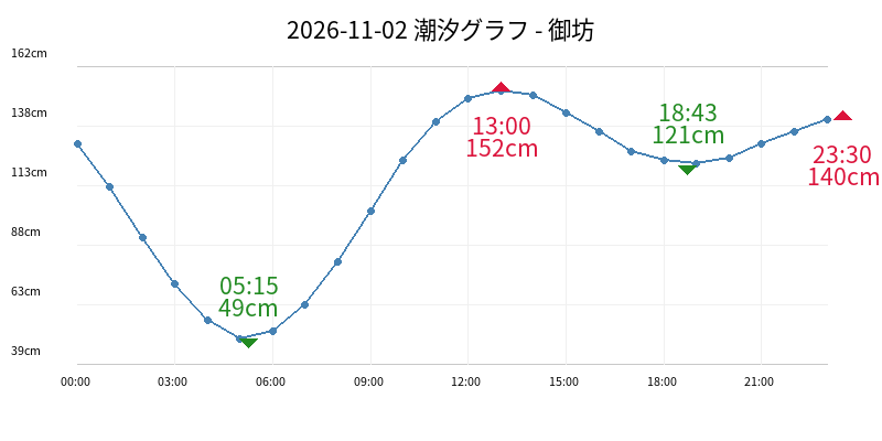 2026-11-02 潮汐グラフ - 御坊