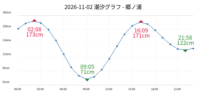 2026-11-02 潮汐グラフ - 郷ノ浦