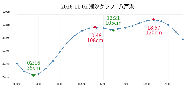 2026-11-02 潮汐グラフ - 八戸港