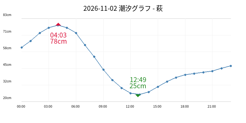 2026-11-02 潮汐グラフ - 萩