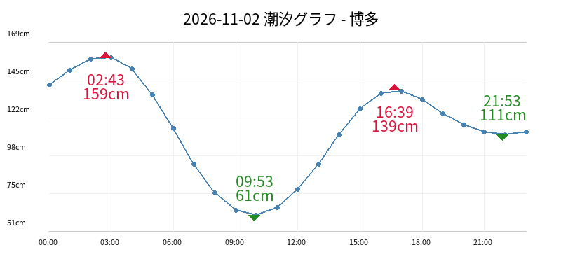 2026-11-02 潮汐グラフ - 博多