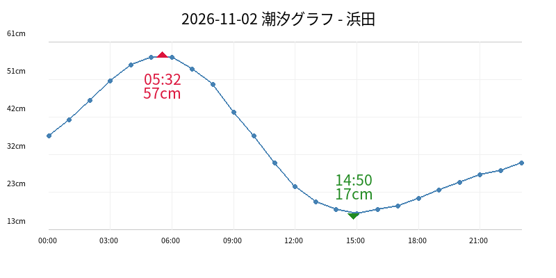 2026-11-02 潮汐グラフ - 浜田
