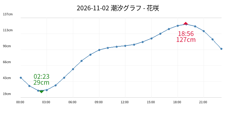 2026-11-02 潮汐グラフ - 花咲