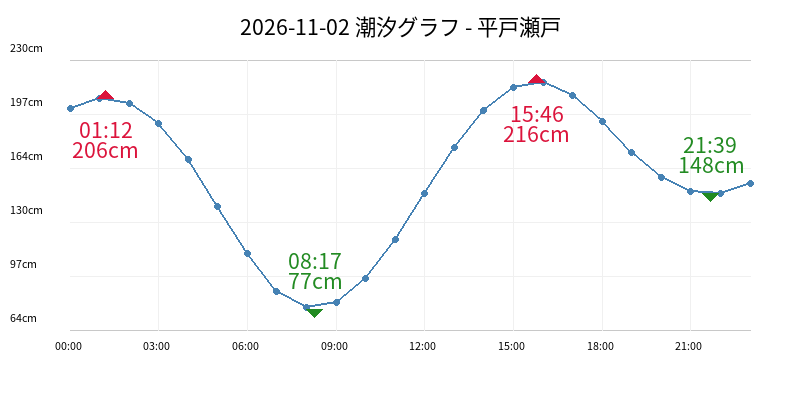 2026-11-02 潮汐グラフ - 平戸瀬戸