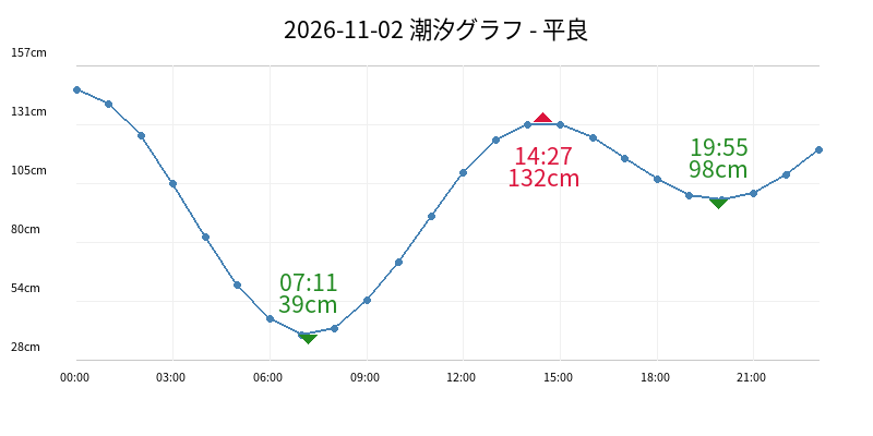 2026-11-02 潮汐グラフ - 平良