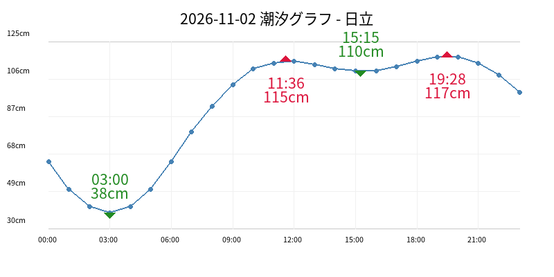 2026-11-02 潮汐グラフ - 日立