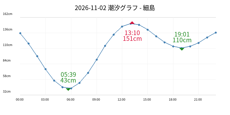 2026-11-02 潮汐グラフ - 細島