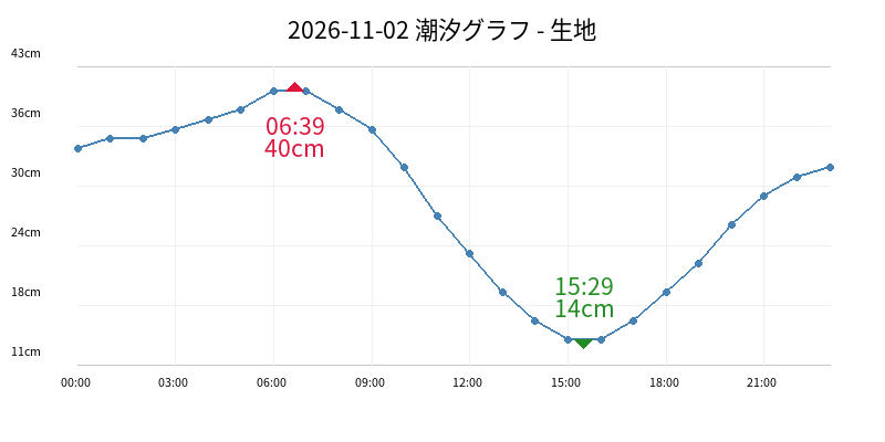 2026-11-02 潮汐グラフ - 生地