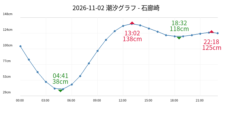 2026-11-02 潮汐グラフ - 石廊崎