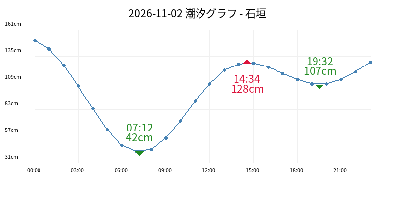 2026-11-02 潮汐グラフ - 石垣