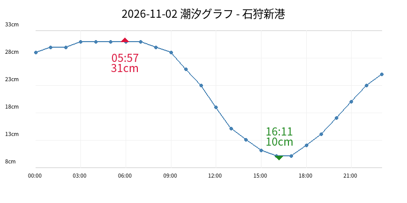 2026-11-02 潮汐グラフ - 石狩新港