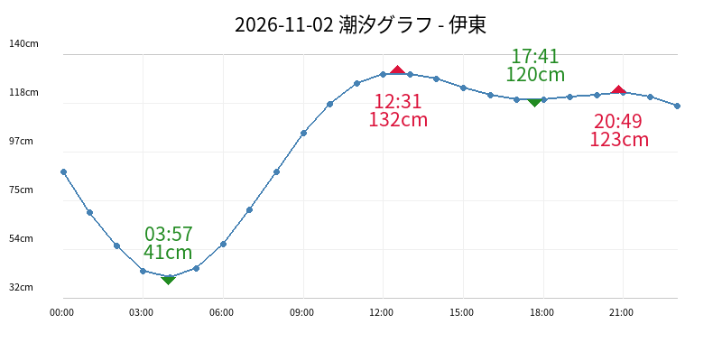 2026-11-02 潮汐グラフ - 伊東