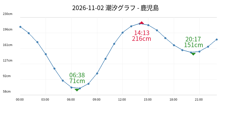 2026-11-02 潮汐グラフ - 鹿児島