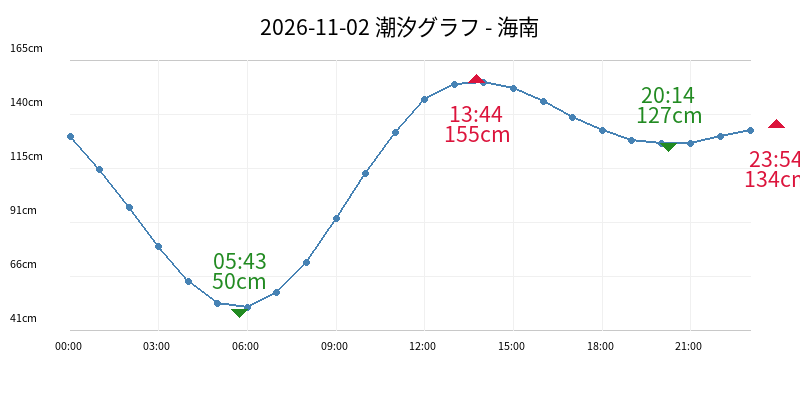 2026-11-02 潮汐グラフ - 海南