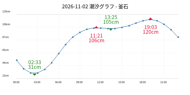 2026-11-02 潮汐グラフ - 釜石