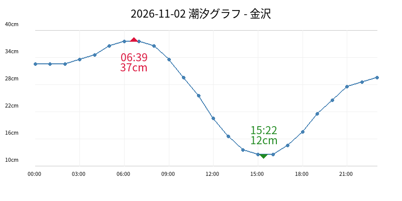 2026-11-02 潮汐グラフ - 金沢