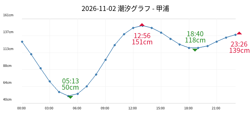 2026-11-02 潮汐グラフ - 甲浦