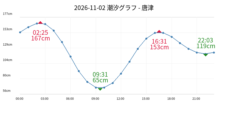 2026-11-02 潮汐グラフ - 唐津