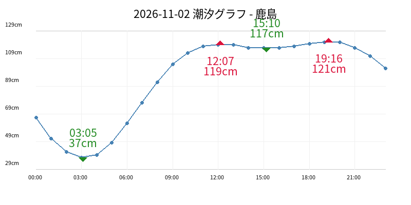 2026-11-02 潮汐グラフ - 鹿島