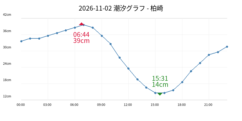 2026-11-02 潮汐グラフ - 柏崎