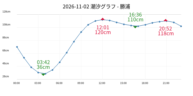 2026-11-02 潮汐グラフ - 勝浦