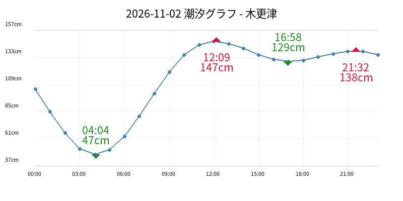 2026-11-02 潮汐グラフ - 木更津