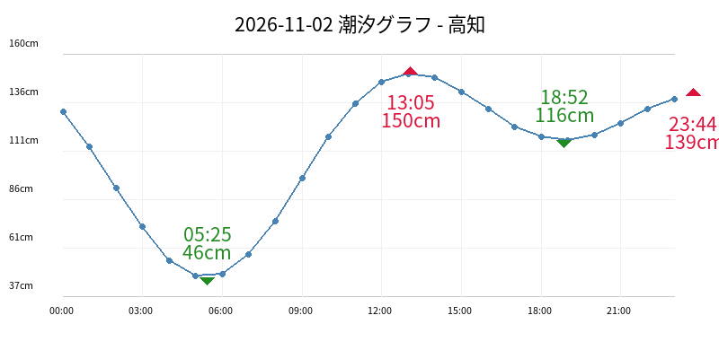 2026-11-02 潮汐グラフ - 高知