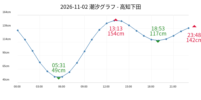 2026-11-02 潮汐グラフ - 高知下田