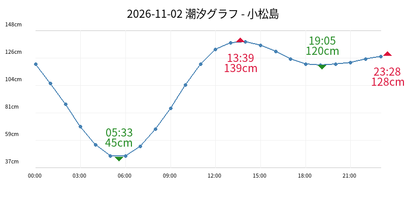 2026-11-02 潮汐グラフ - 小松島