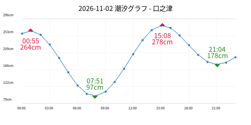 2026-11-02 潮汐グラフ - 口之津