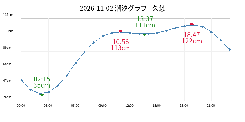 2026-11-02 潮汐グラフ - 久慈